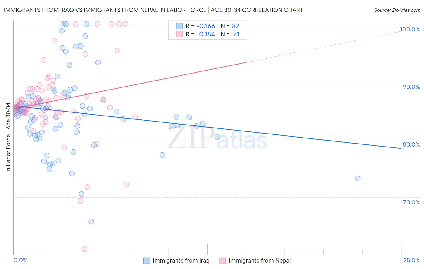 Immigrants from Iraq vs Immigrants from Nepal In Labor Force | Age 30-34