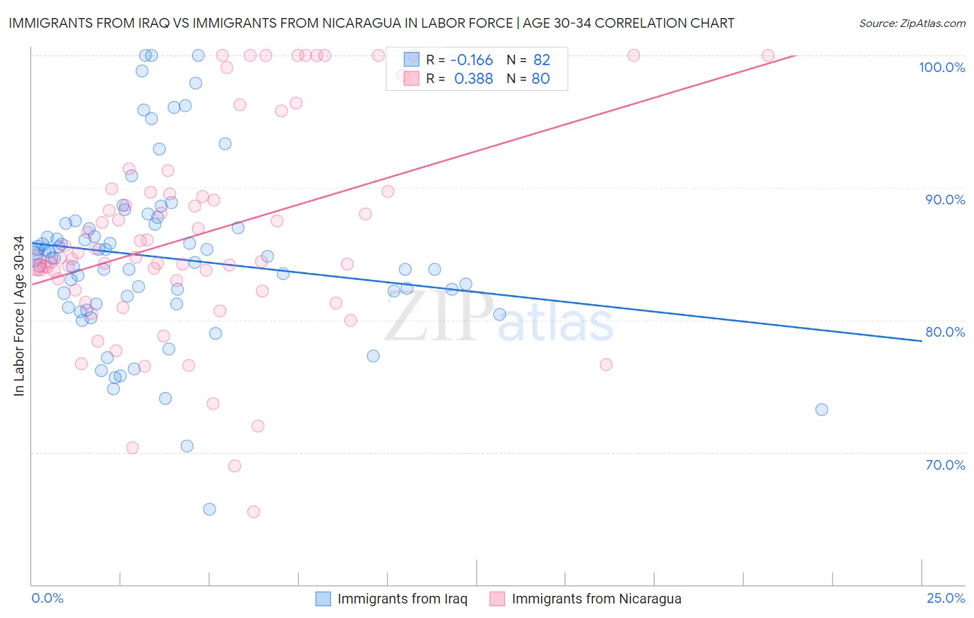 Immigrants from Iraq vs Immigrants from Nicaragua In Labor Force | Age 30-34