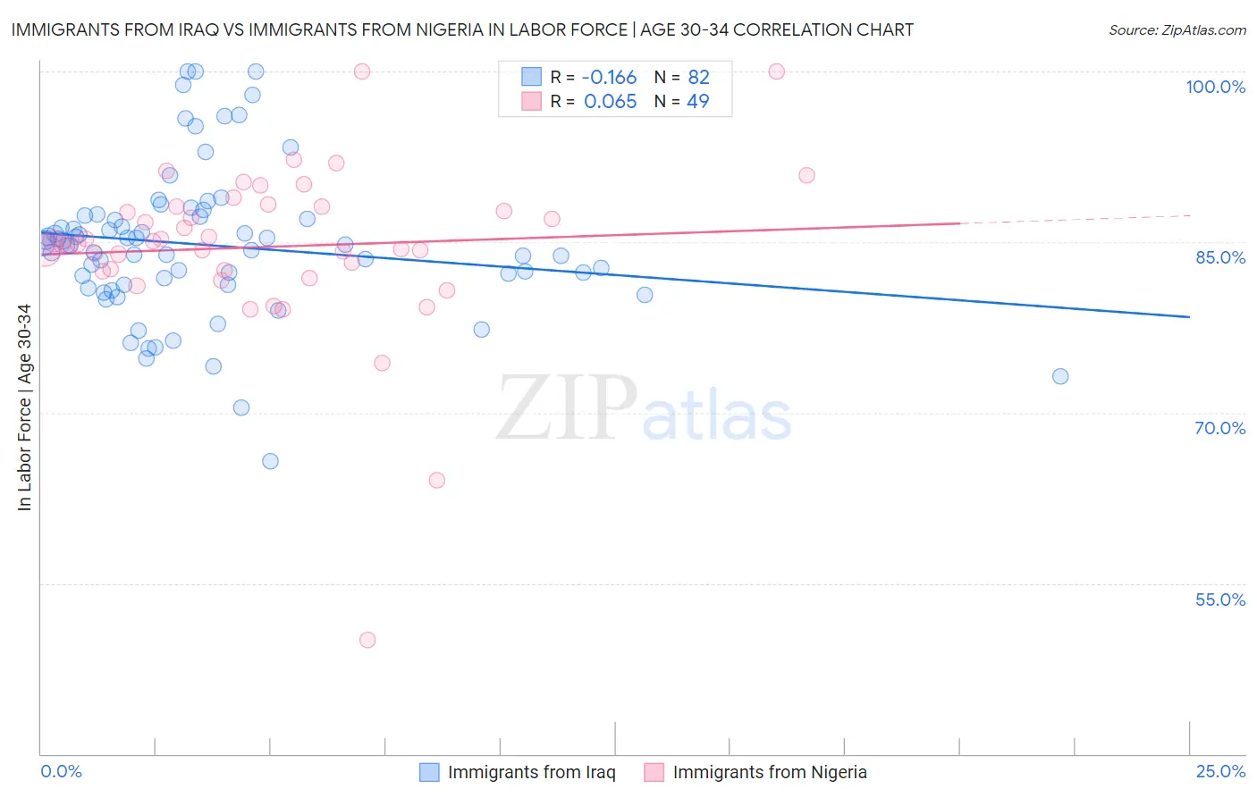 Immigrants from Iraq vs Immigrants from Nigeria In Labor Force | Age 30-34