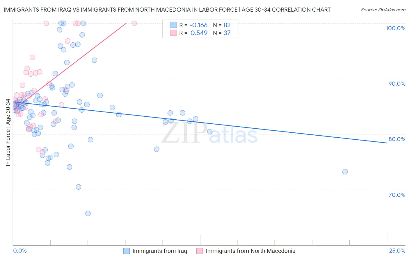 Immigrants from Iraq vs Immigrants from North Macedonia In Labor Force | Age 30-34