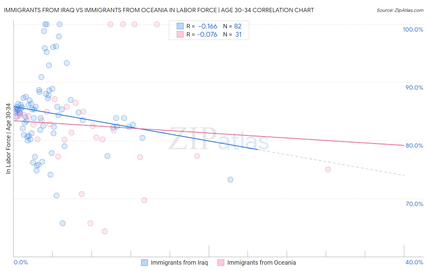 Immigrants from Iraq vs Immigrants from Oceania In Labor Force | Age 30-34