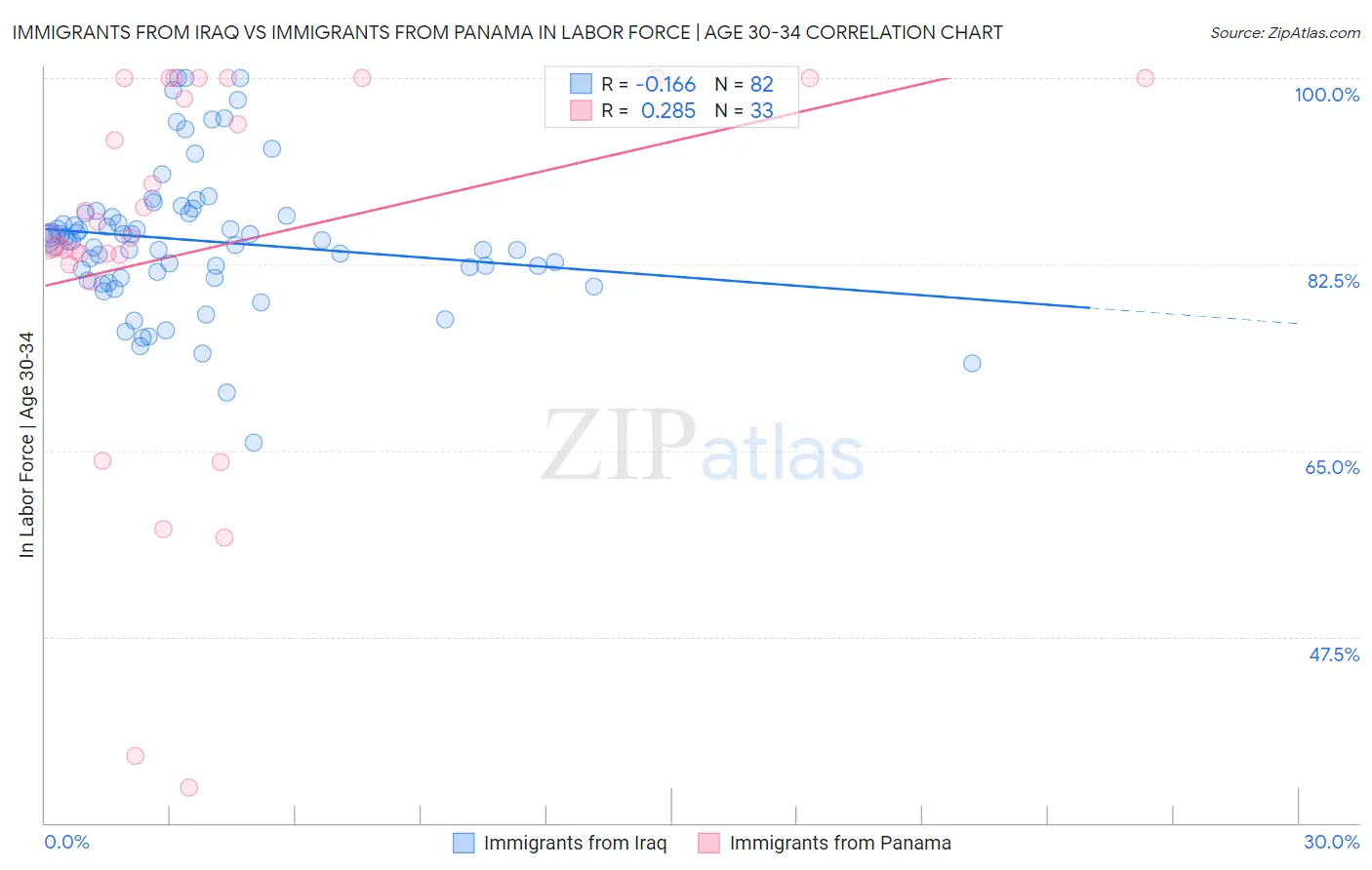 Immigrants from Iraq vs Immigrants from Panama In Labor Force | Age 30-34