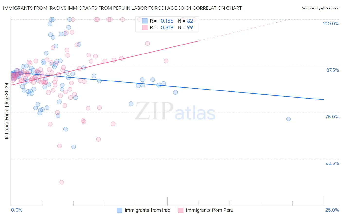 Immigrants from Iraq vs Immigrants from Peru In Labor Force | Age 30-34