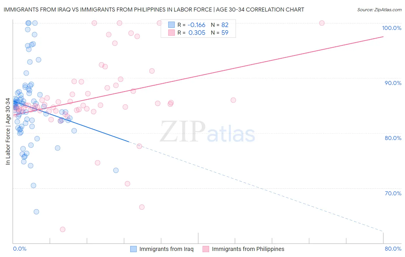 Immigrants from Iraq vs Immigrants from Philippines In Labor Force | Age 30-34