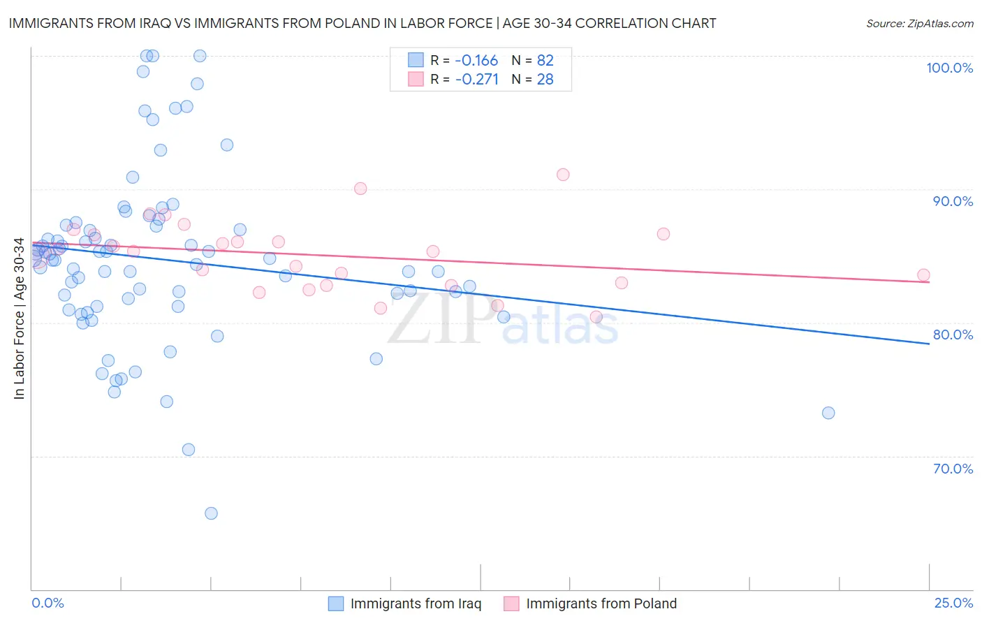 Immigrants from Iraq vs Immigrants from Poland In Labor Force | Age 30-34