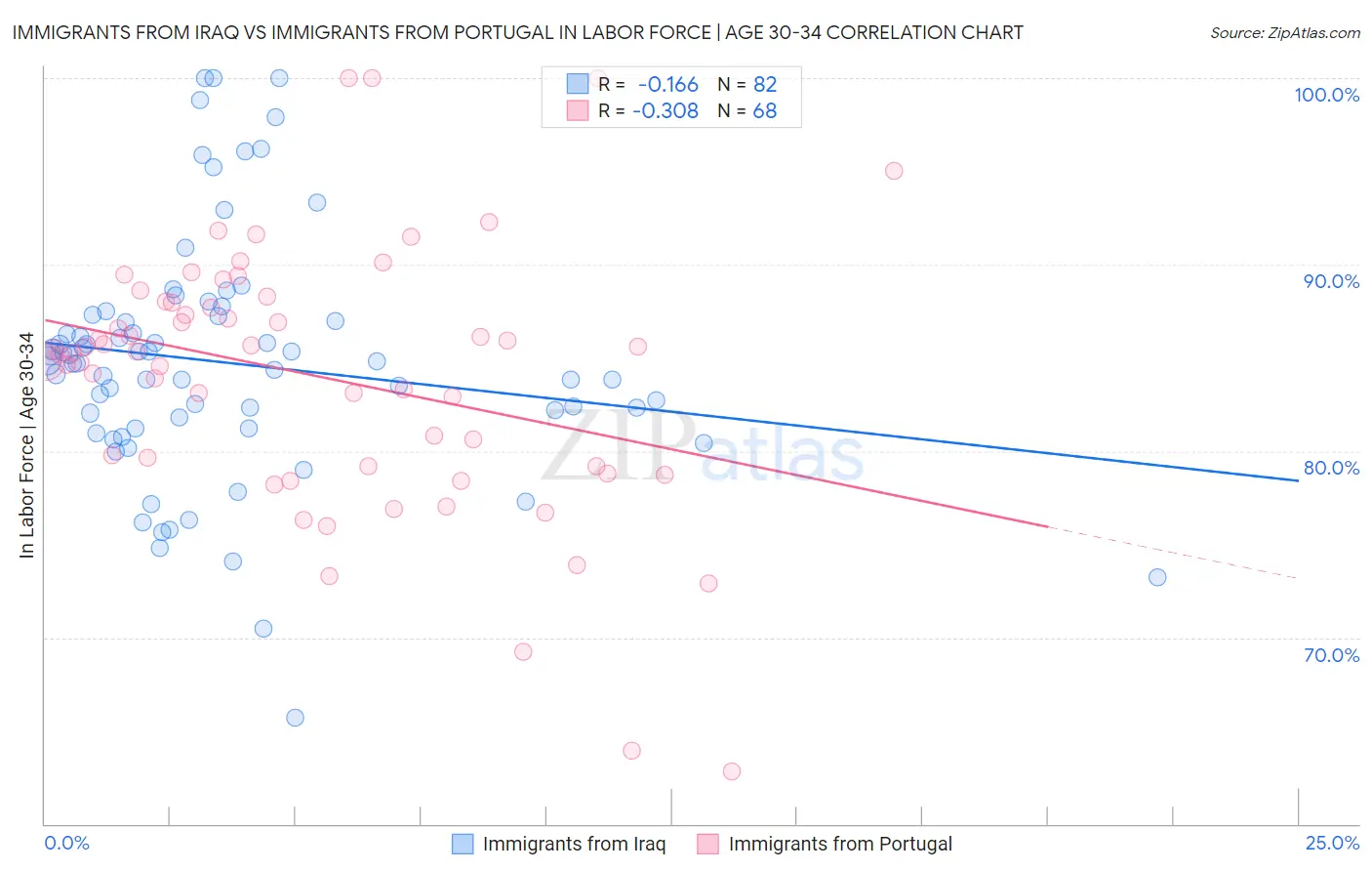 Immigrants from Iraq vs Immigrants from Portugal In Labor Force | Age 30-34