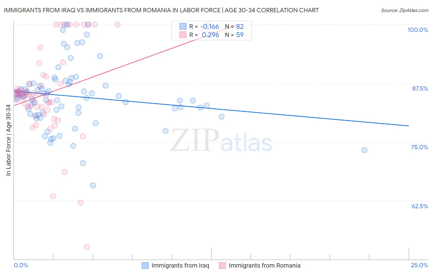 Immigrants from Iraq vs Immigrants from Romania In Labor Force | Age 30-34