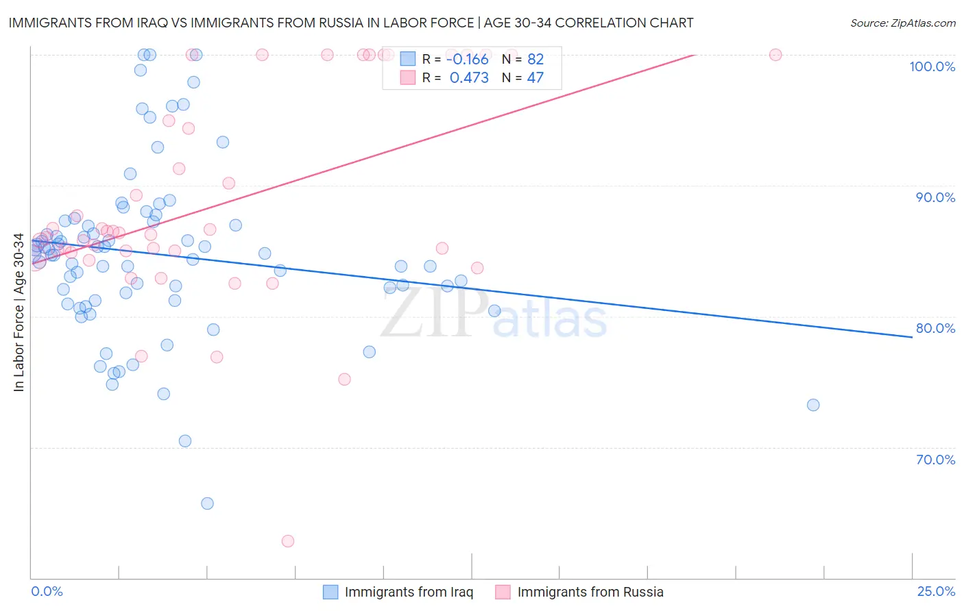 Immigrants from Iraq vs Immigrants from Russia In Labor Force | Age 30-34