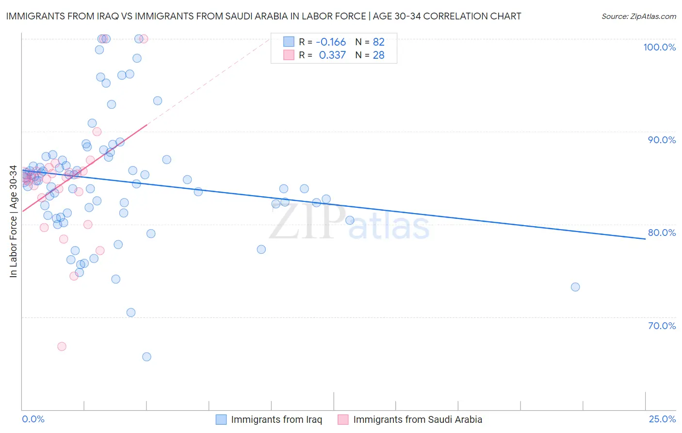 Immigrants from Iraq vs Immigrants from Saudi Arabia In Labor Force | Age 30-34