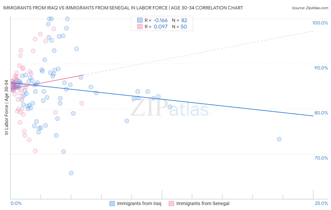 Immigrants from Iraq vs Immigrants from Senegal In Labor Force | Age 30-34