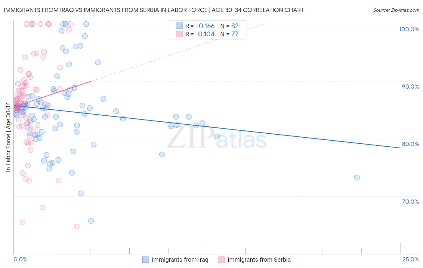Immigrants from Iraq vs Immigrants from Serbia In Labor Force | Age 30-34
