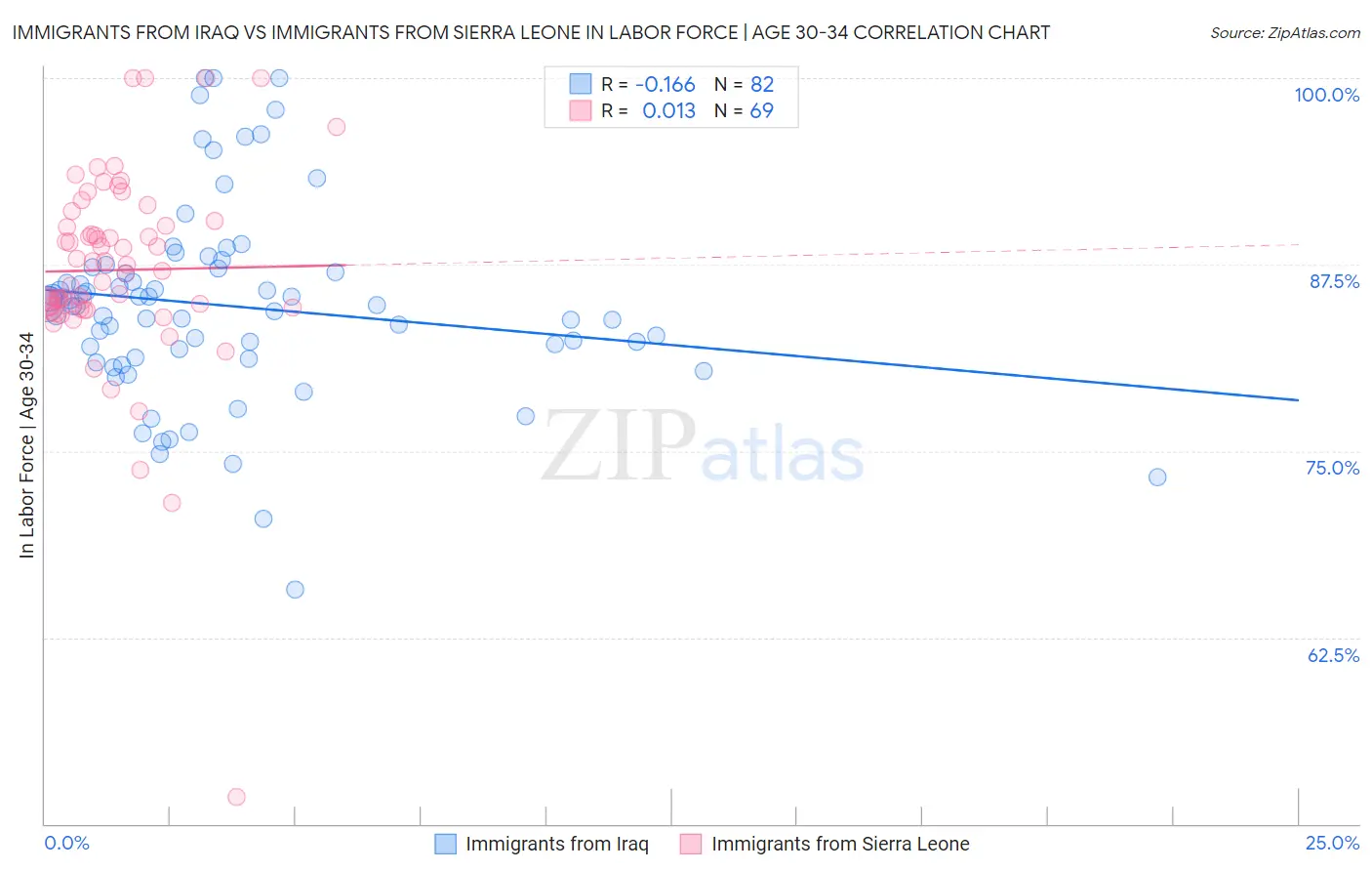 Immigrants from Iraq vs Immigrants from Sierra Leone In Labor Force | Age 30-34
