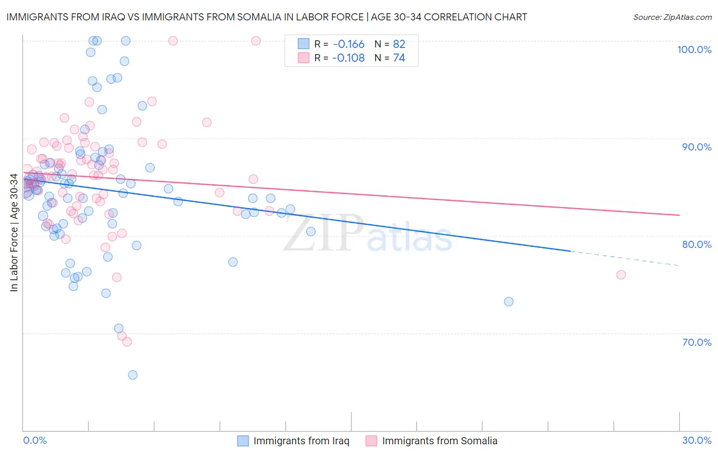 Immigrants from Iraq vs Immigrants from Somalia In Labor Force | Age 30-34