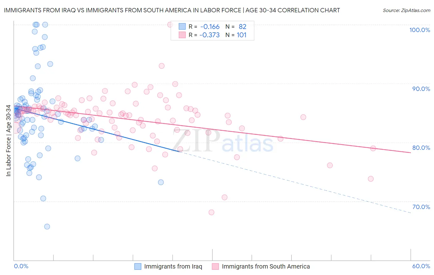 Immigrants from Iraq vs Immigrants from South America In Labor Force | Age 30-34