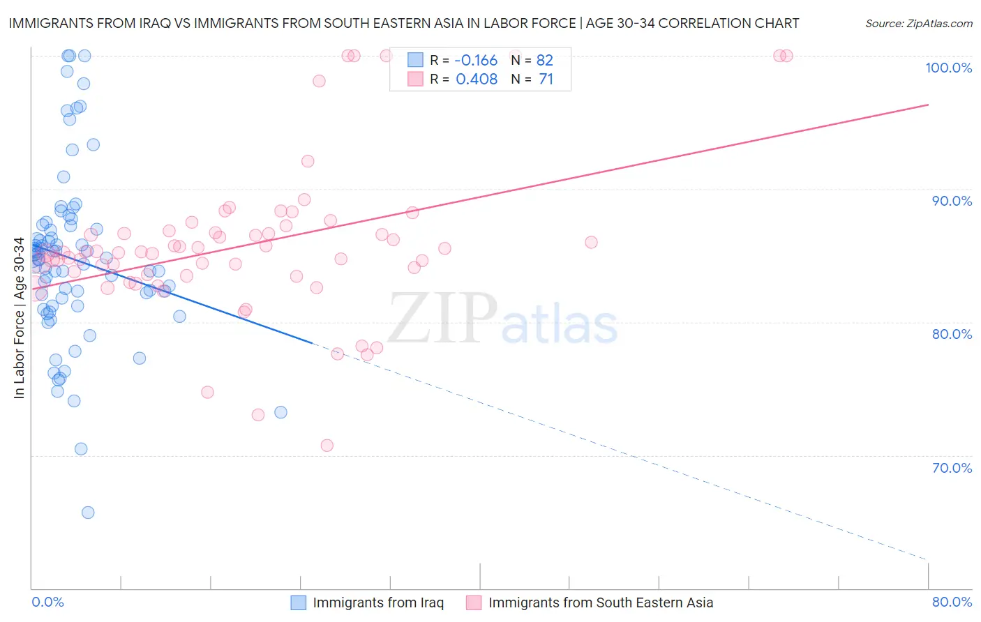 Immigrants from Iraq vs Immigrants from South Eastern Asia In Labor Force | Age 30-34