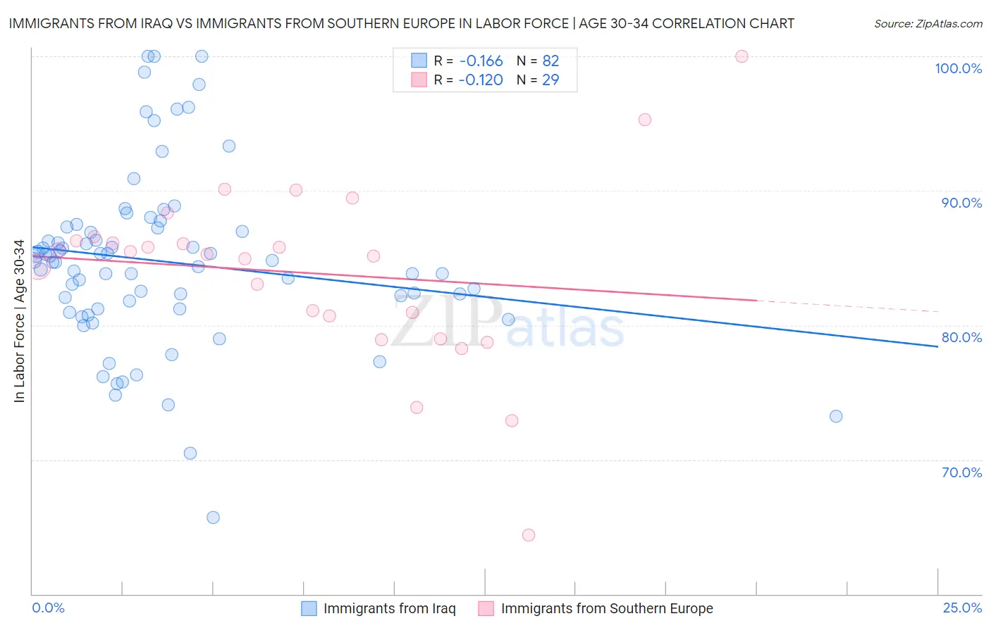 Immigrants from Iraq vs Immigrants from Southern Europe In Labor Force | Age 30-34
