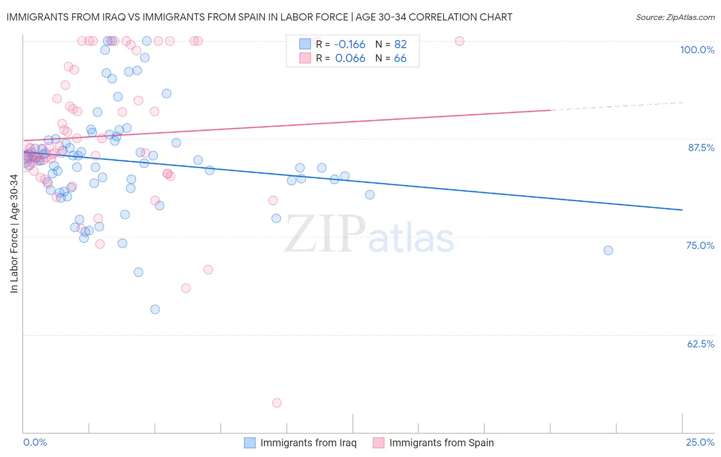 Immigrants from Iraq vs Immigrants from Spain In Labor Force | Age 30-34