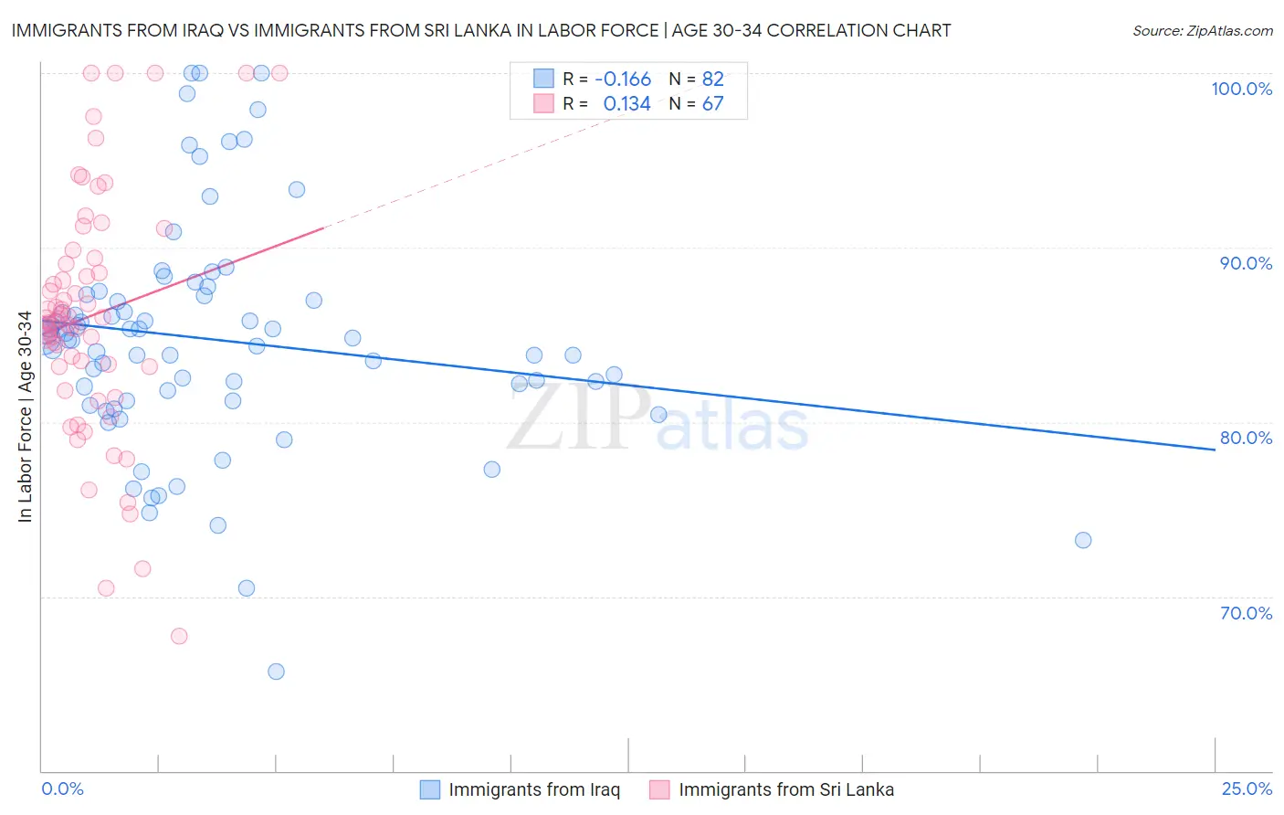 Immigrants from Iraq vs Immigrants from Sri Lanka In Labor Force | Age 30-34