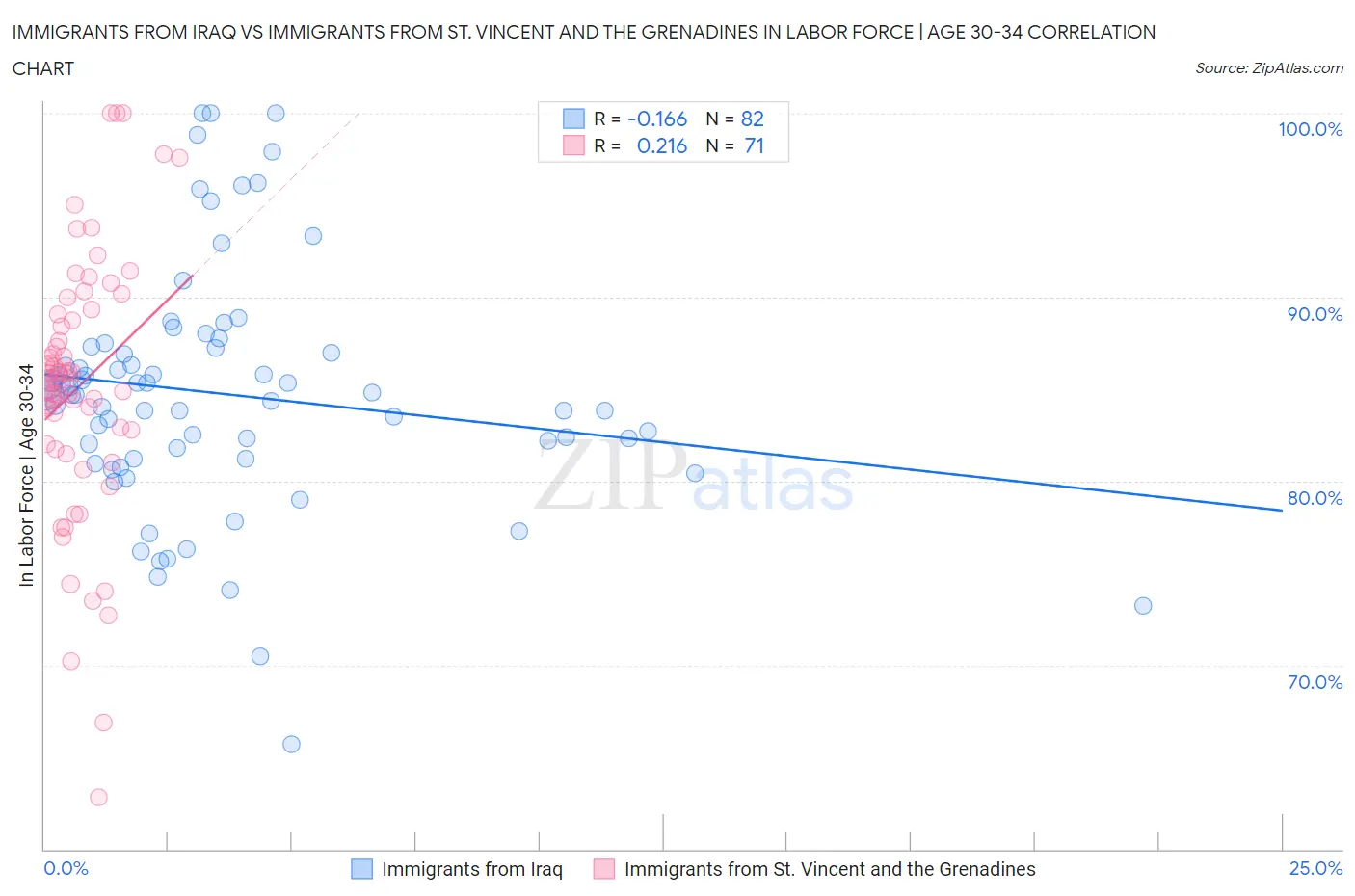 Immigrants from Iraq vs Immigrants from St. Vincent and the Grenadines In Labor Force | Age 30-34