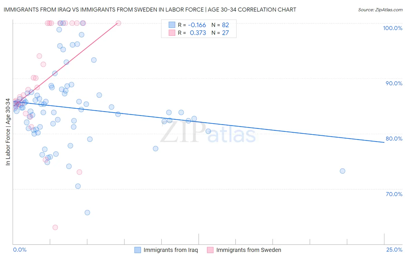 Immigrants from Iraq vs Immigrants from Sweden In Labor Force | Age 30-34