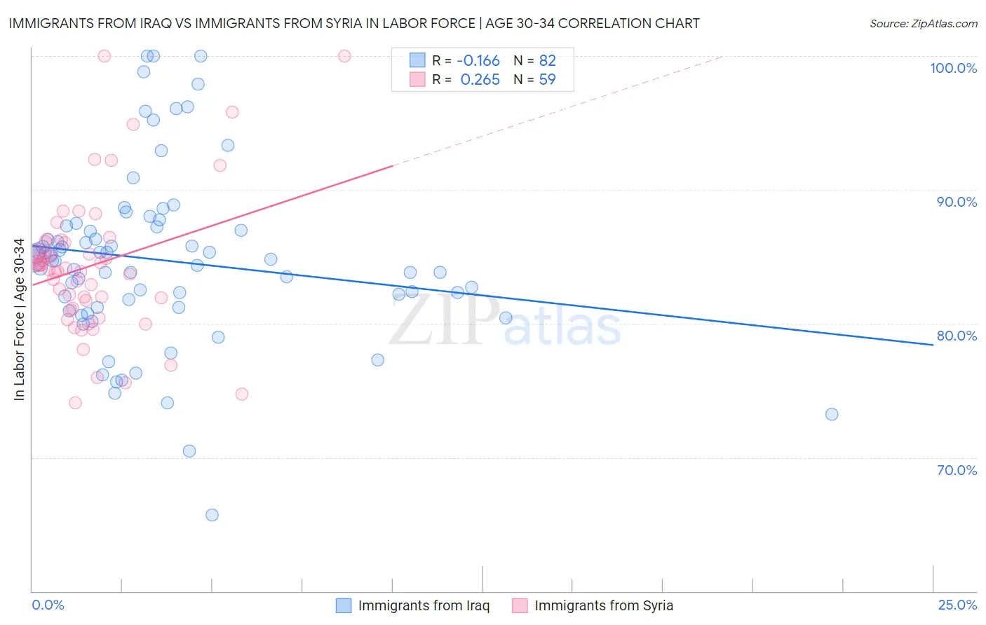 Immigrants from Iraq vs Immigrants from Syria In Labor Force | Age 30-34