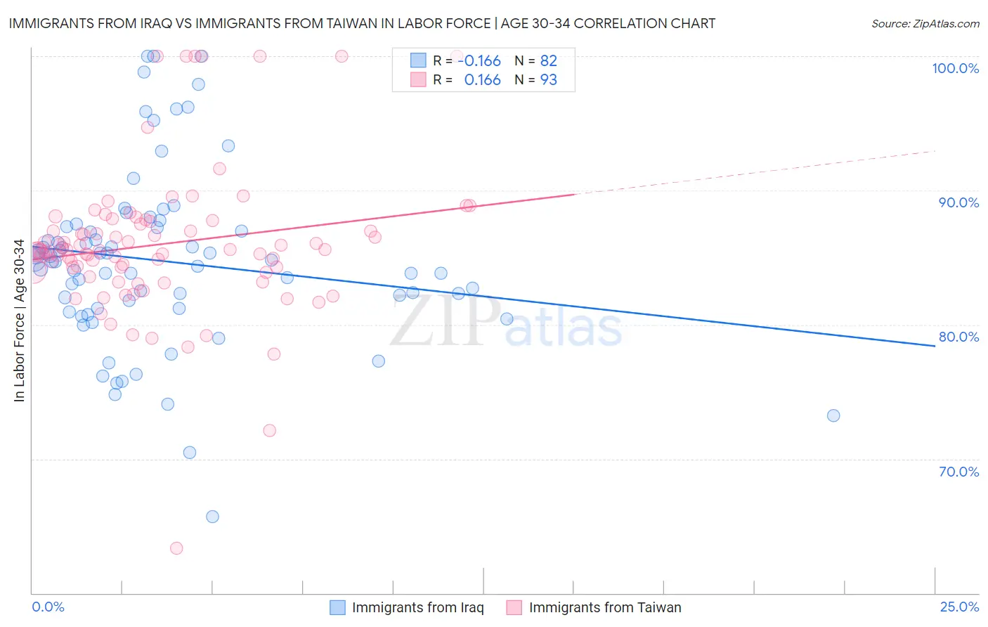 Immigrants from Iraq vs Immigrants from Taiwan In Labor Force | Age 30-34