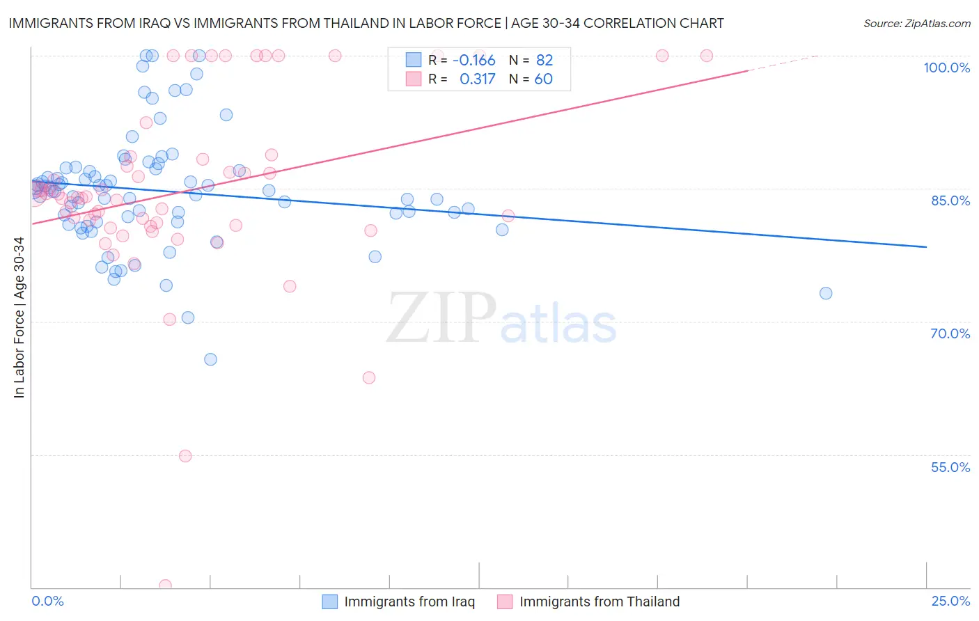 Immigrants from Iraq vs Immigrants from Thailand In Labor Force | Age 30-34