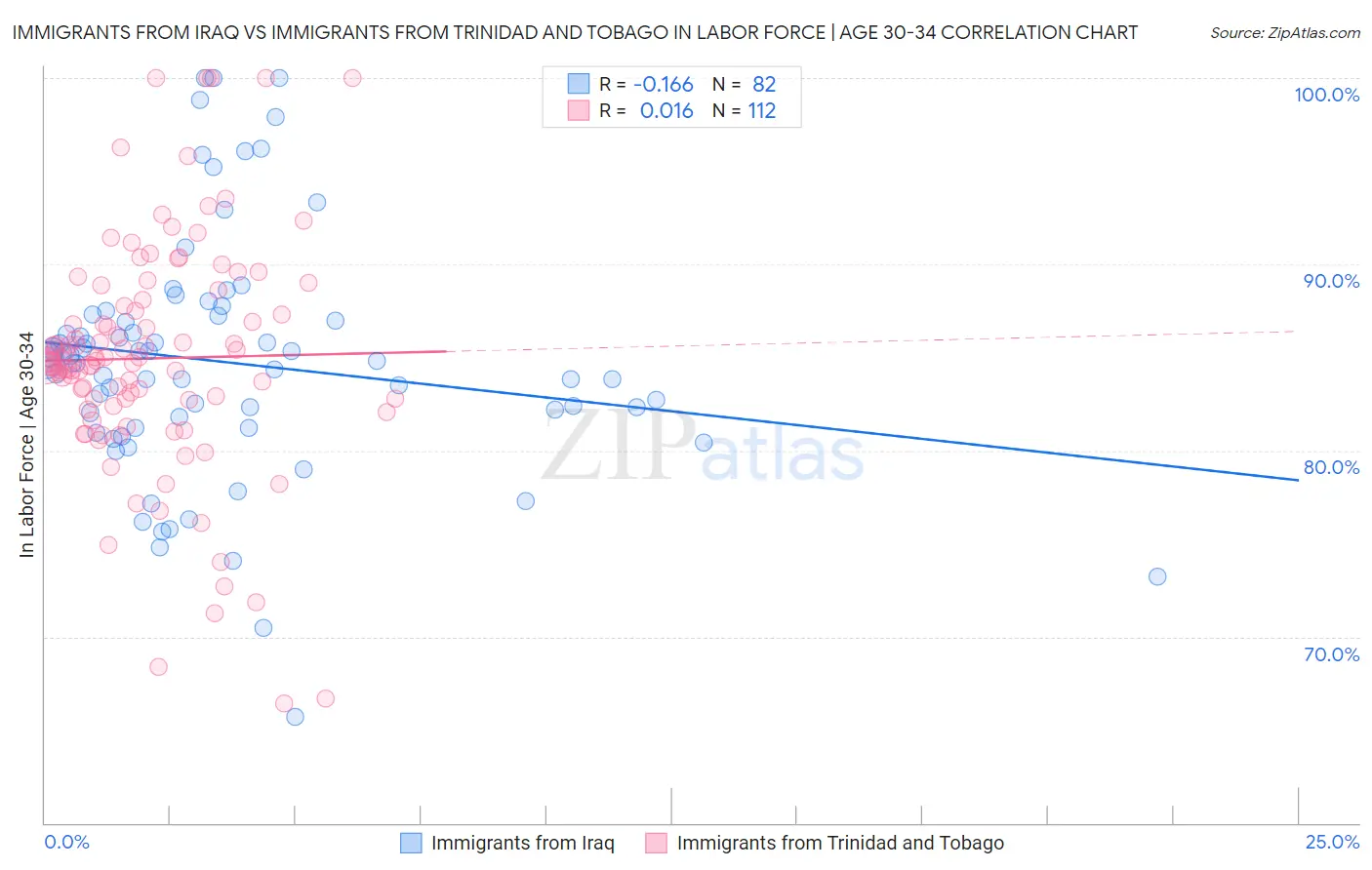 Immigrants from Iraq vs Immigrants from Trinidad and Tobago In Labor Force | Age 30-34