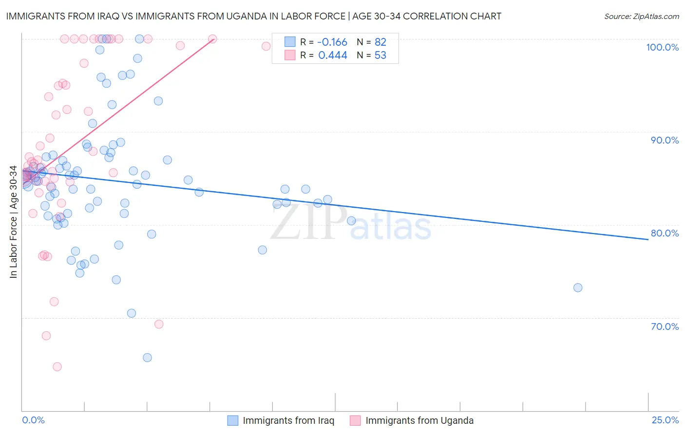 Immigrants from Iraq vs Immigrants from Uganda In Labor Force | Age 30-34