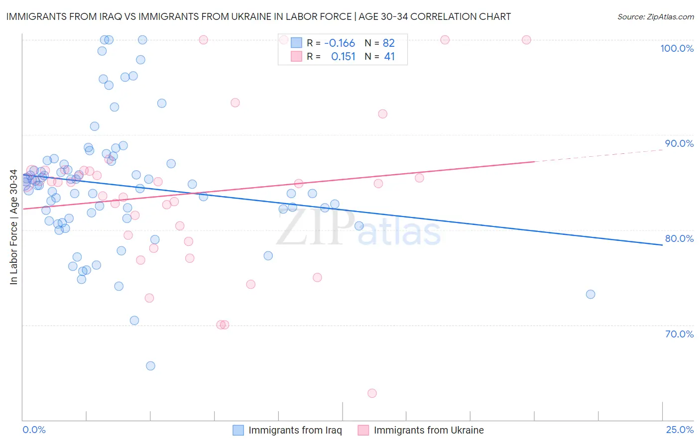 Immigrants from Iraq vs Immigrants from Ukraine In Labor Force | Age 30-34