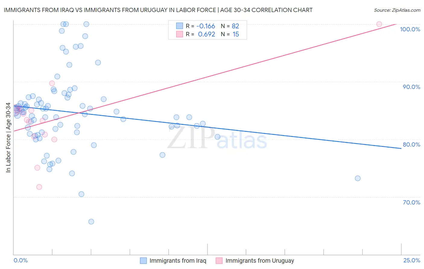 Immigrants from Iraq vs Immigrants from Uruguay In Labor Force | Age 30-34