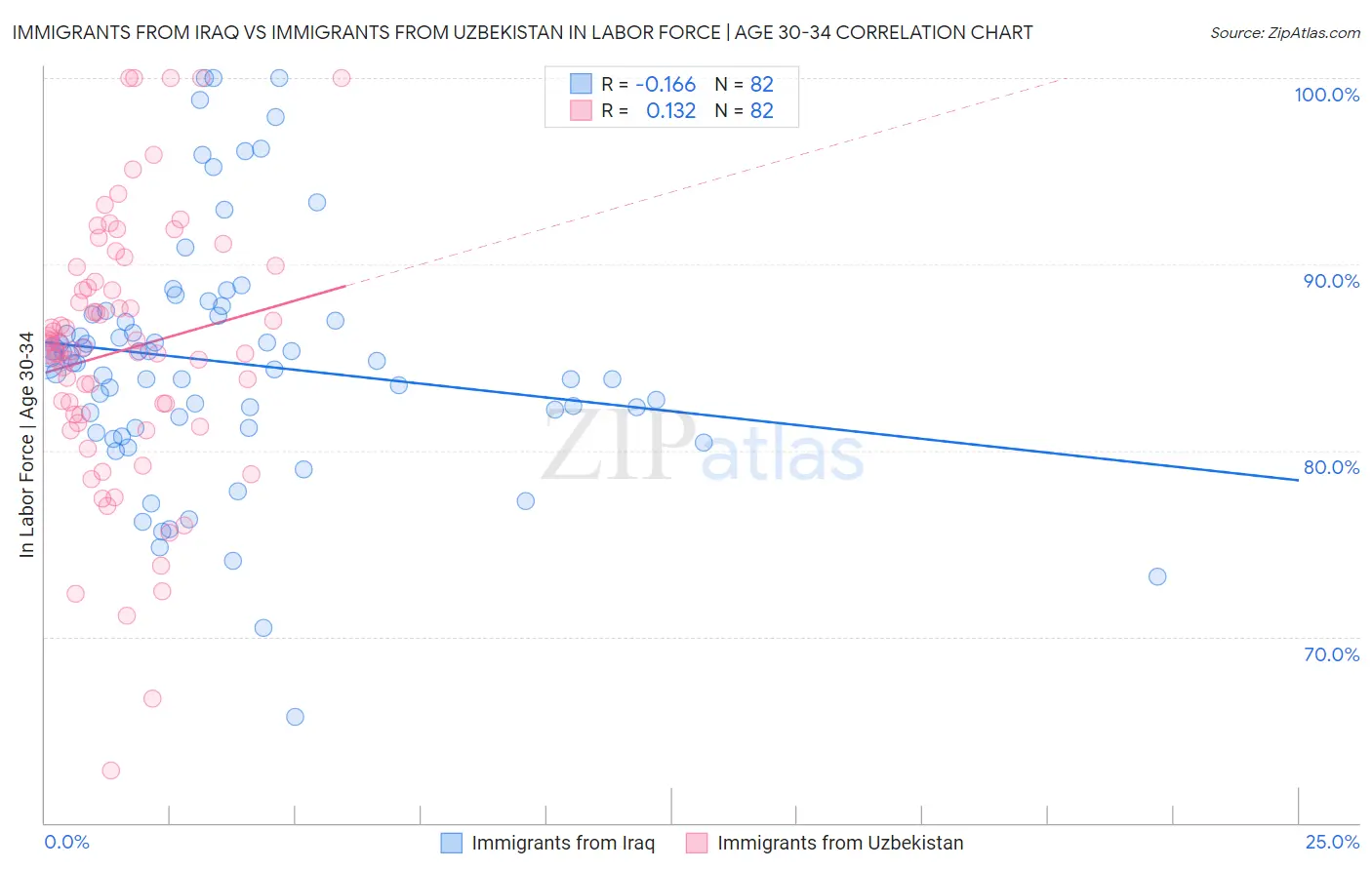 Immigrants from Iraq vs Immigrants from Uzbekistan In Labor Force | Age 30-34