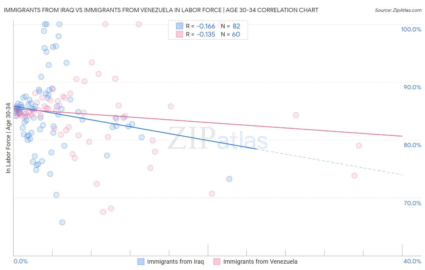Immigrants from Iraq vs Immigrants from Venezuela In Labor Force | Age 30-34