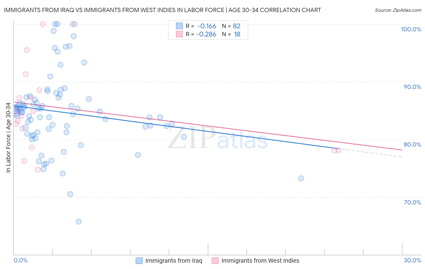 Immigrants from Iraq vs Immigrants from West Indies In Labor Force | Age 30-34