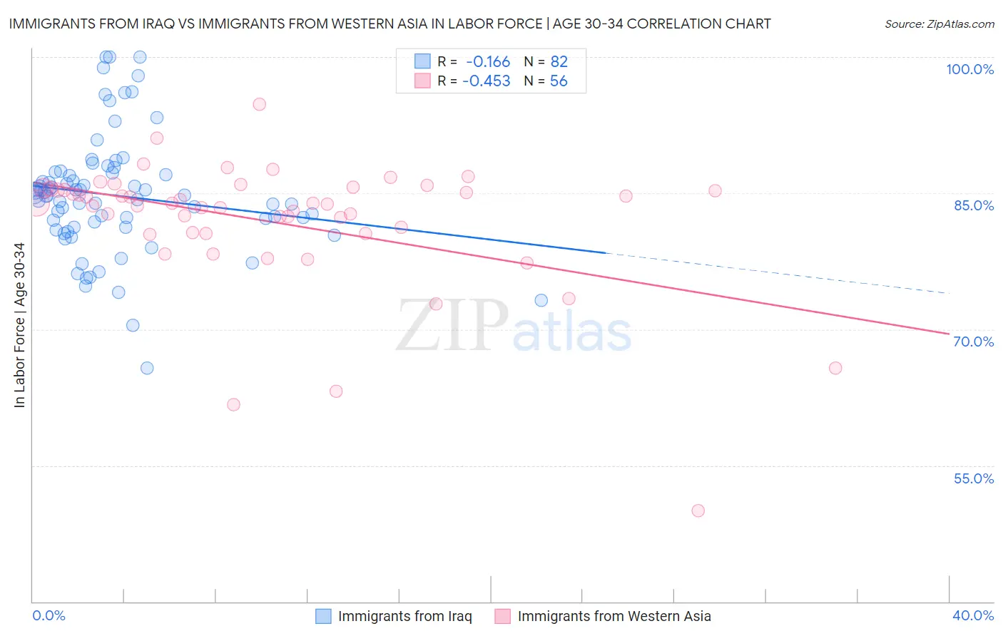 Immigrants from Iraq vs Immigrants from Western Asia In Labor Force | Age 30-34