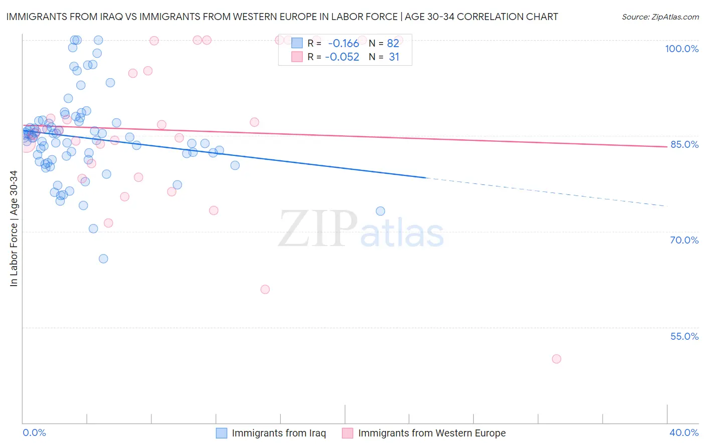 Immigrants from Iraq vs Immigrants from Western Europe In Labor Force | Age 30-34