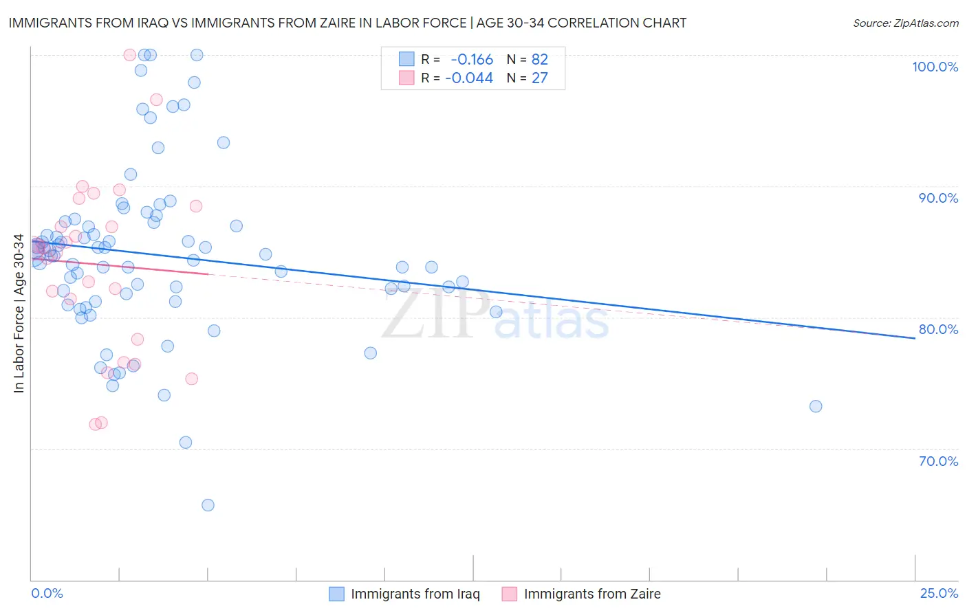Immigrants from Iraq vs Immigrants from Zaire In Labor Force | Age 30-34