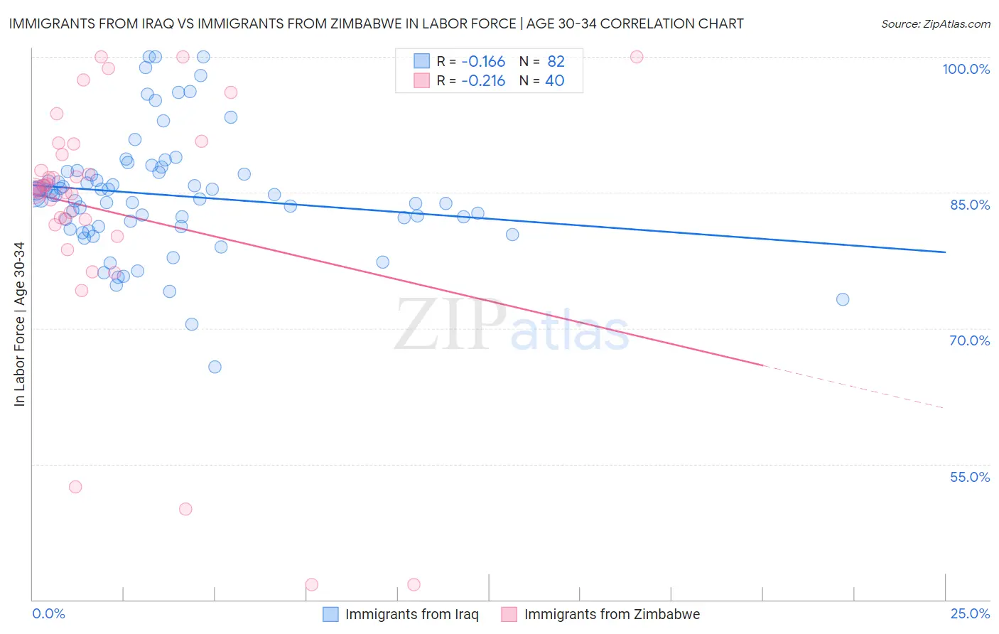 Immigrants from Iraq vs Immigrants from Zimbabwe In Labor Force | Age 30-34