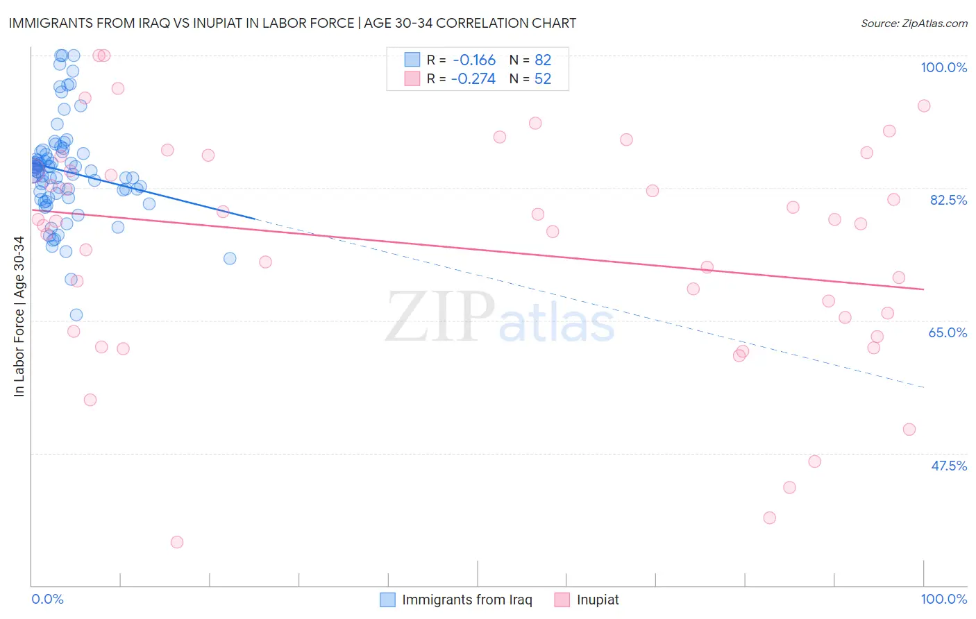 Immigrants from Iraq vs Inupiat In Labor Force | Age 30-34