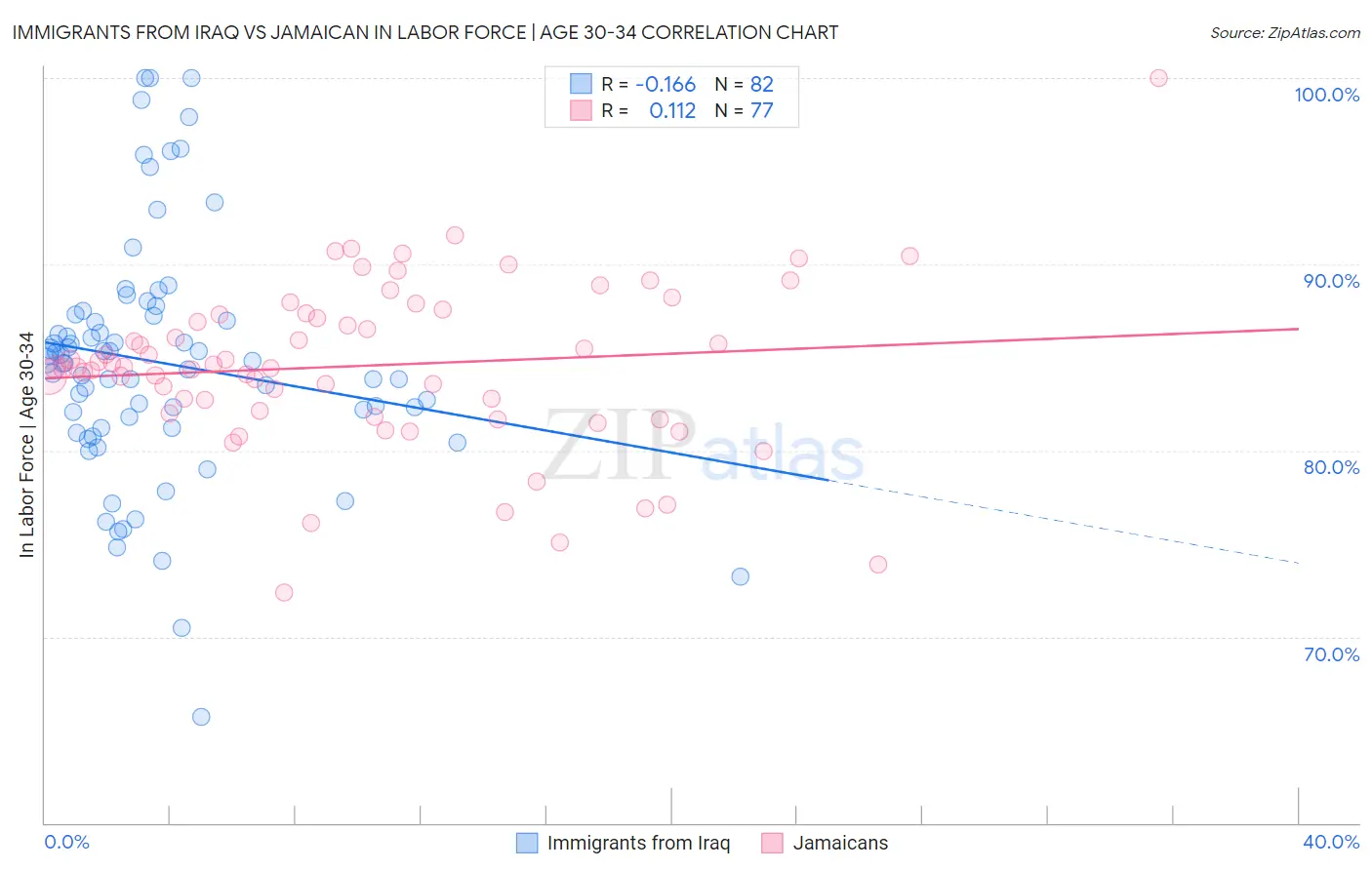 Immigrants from Iraq vs Jamaican In Labor Force | Age 30-34