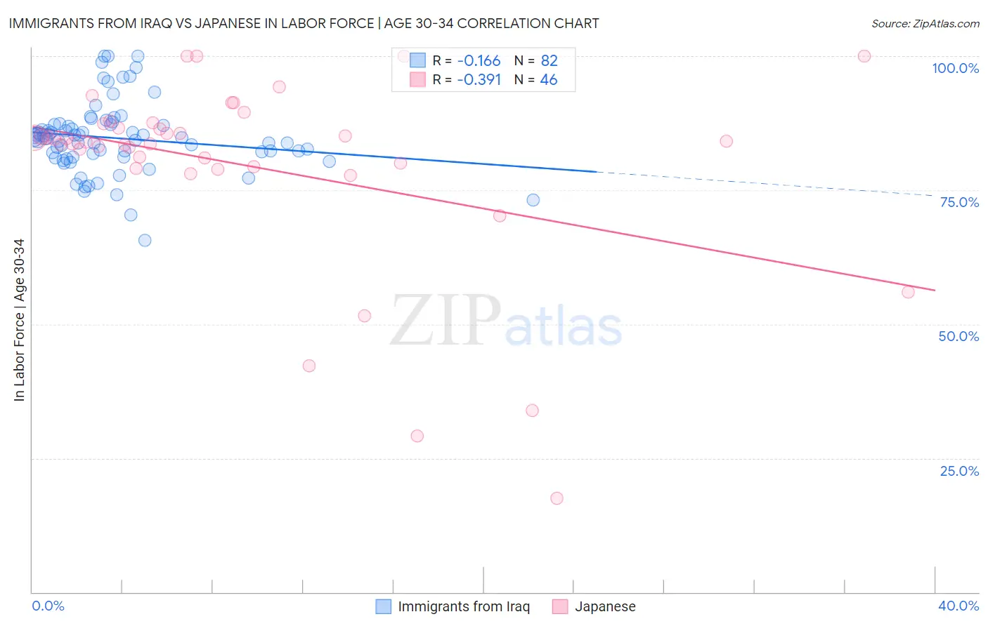 Immigrants from Iraq vs Japanese In Labor Force | Age 30-34