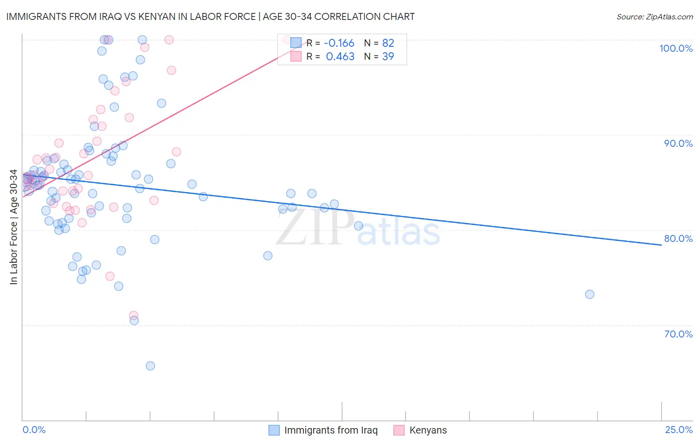 Immigrants from Iraq vs Kenyan In Labor Force | Age 30-34