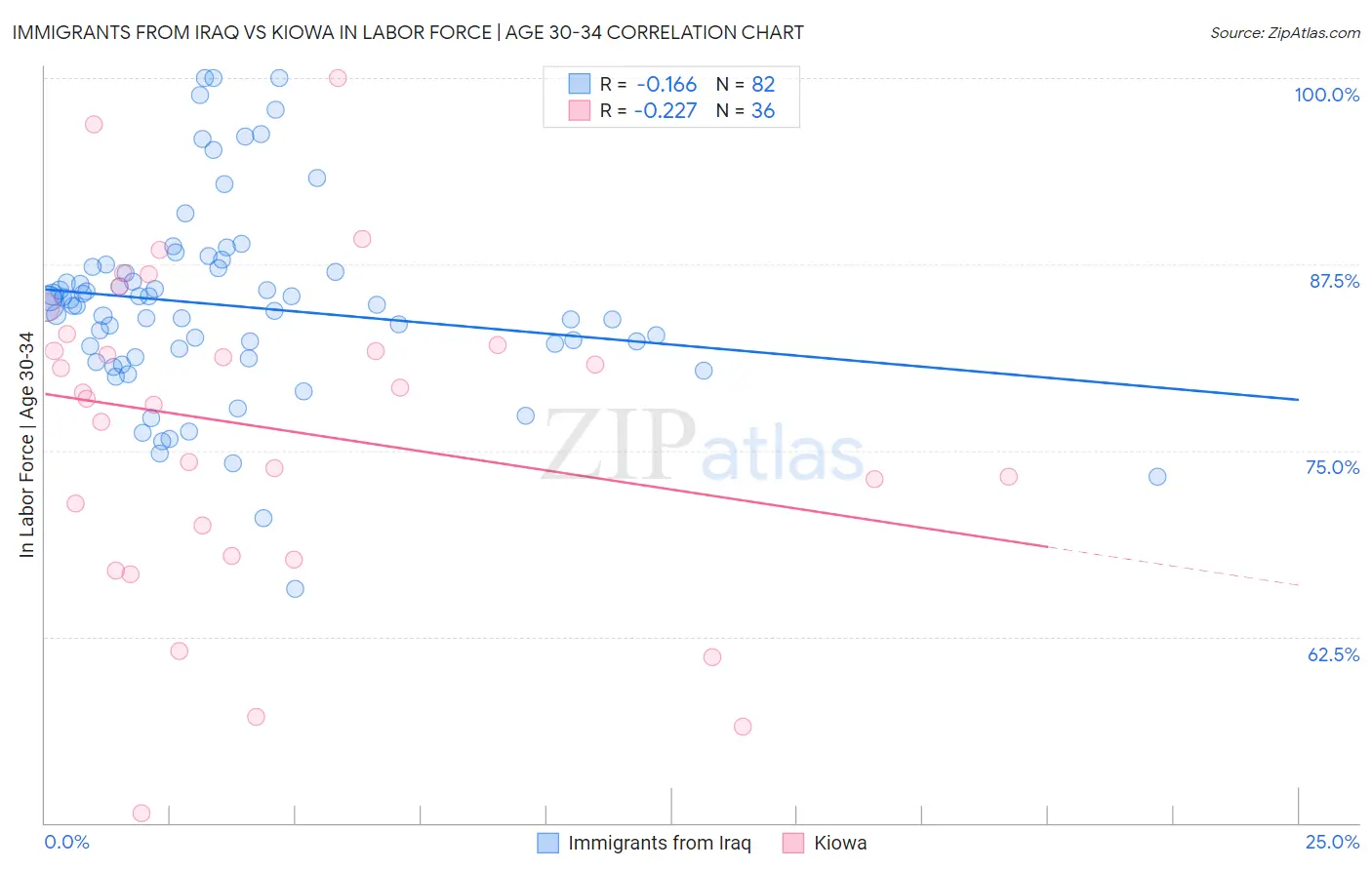 Immigrants from Iraq vs Kiowa In Labor Force | Age 30-34
