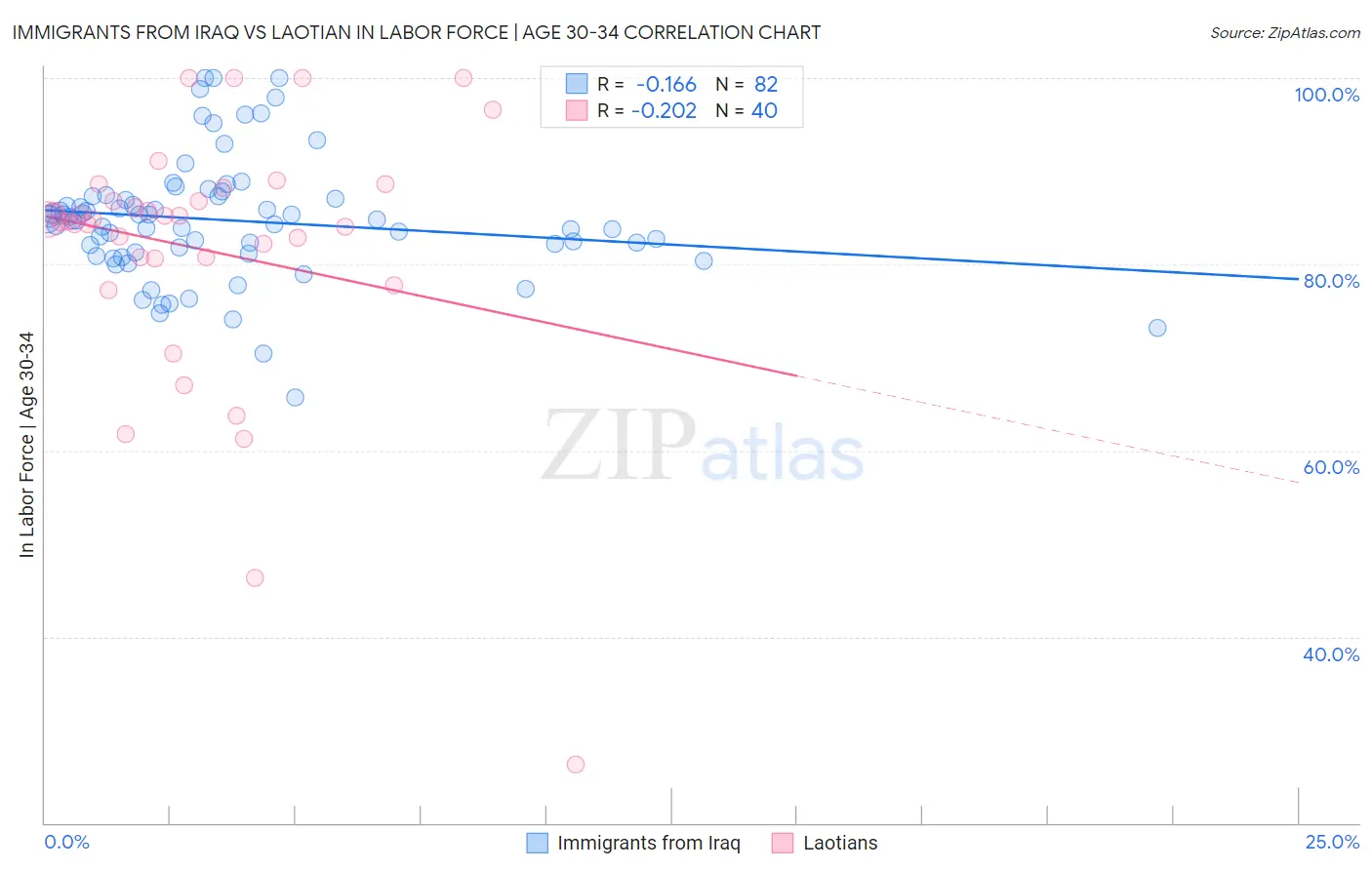 Immigrants from Iraq vs Laotian In Labor Force | Age 30-34