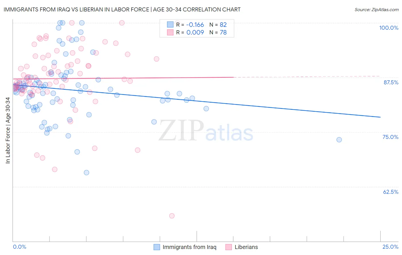 Immigrants from Iraq vs Liberian In Labor Force | Age 30-34