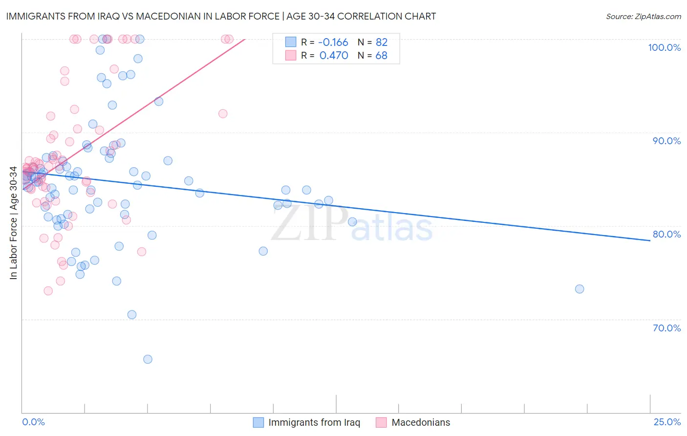 Immigrants from Iraq vs Macedonian In Labor Force | Age 30-34