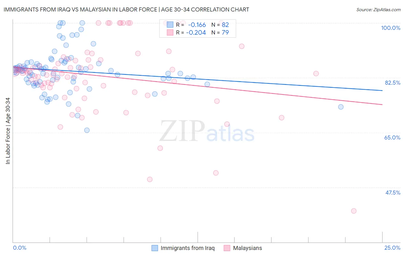 Immigrants from Iraq vs Malaysian In Labor Force | Age 30-34
