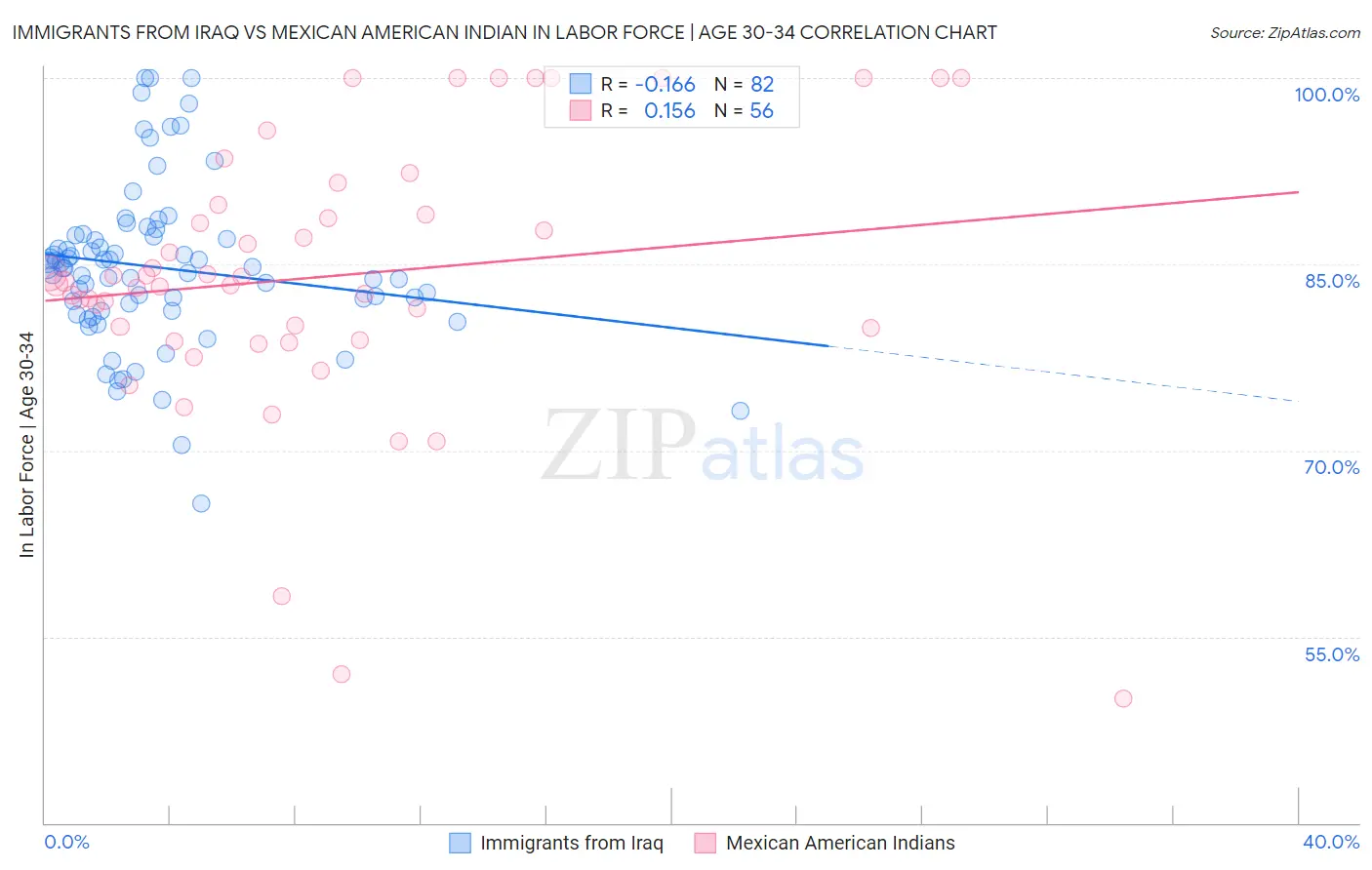 Immigrants from Iraq vs Mexican American Indian In Labor Force | Age 30-34
