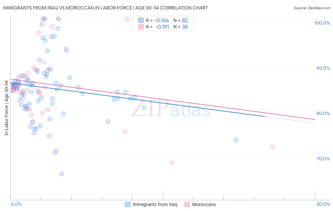 Immigrants from Iraq vs Moroccan In Labor Force | Age 30-34
