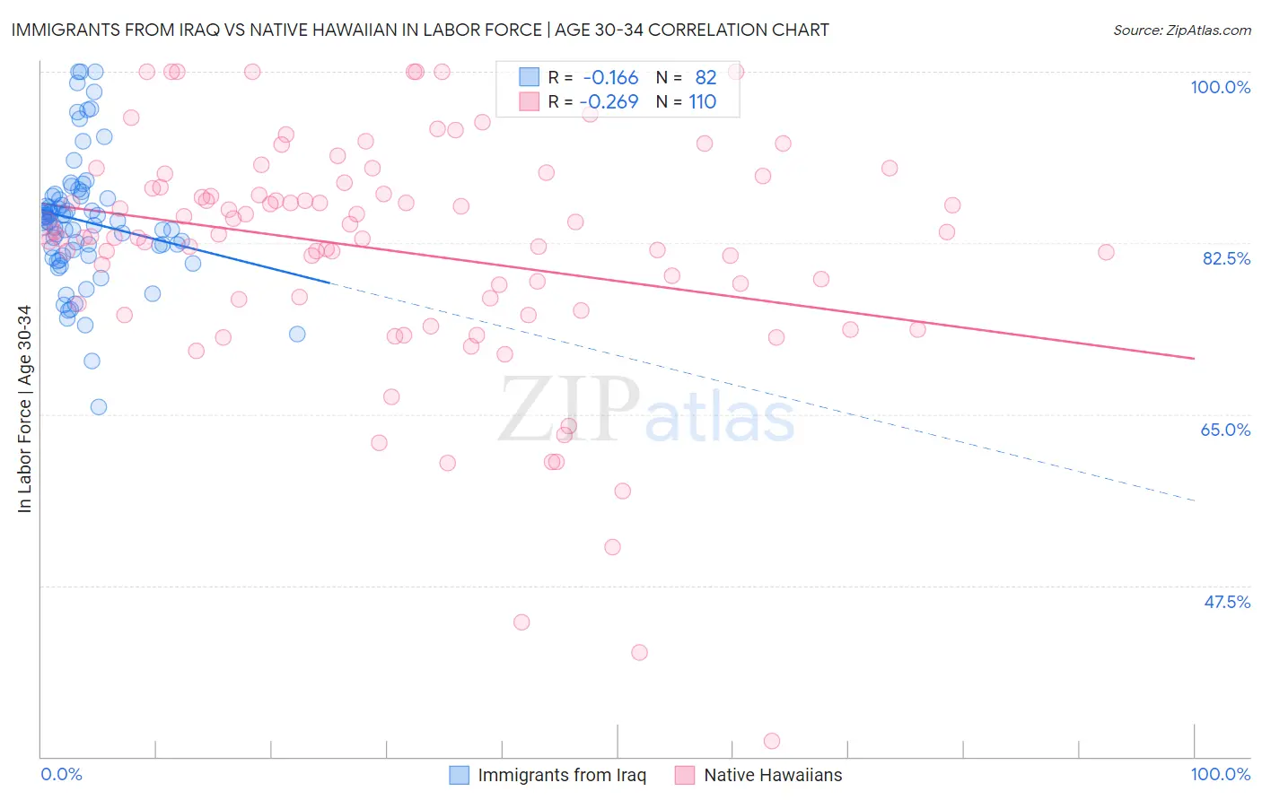 Immigrants from Iraq vs Native Hawaiian In Labor Force | Age 30-34